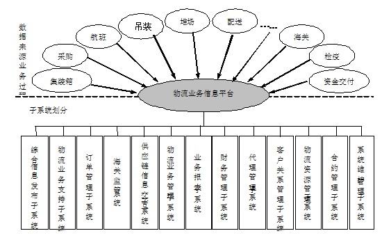 四川泸州集装箱物流园区信息服务平台规划