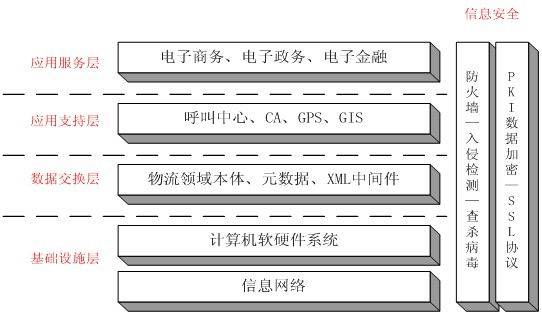 四川宜宾港物流信息平台项目规划