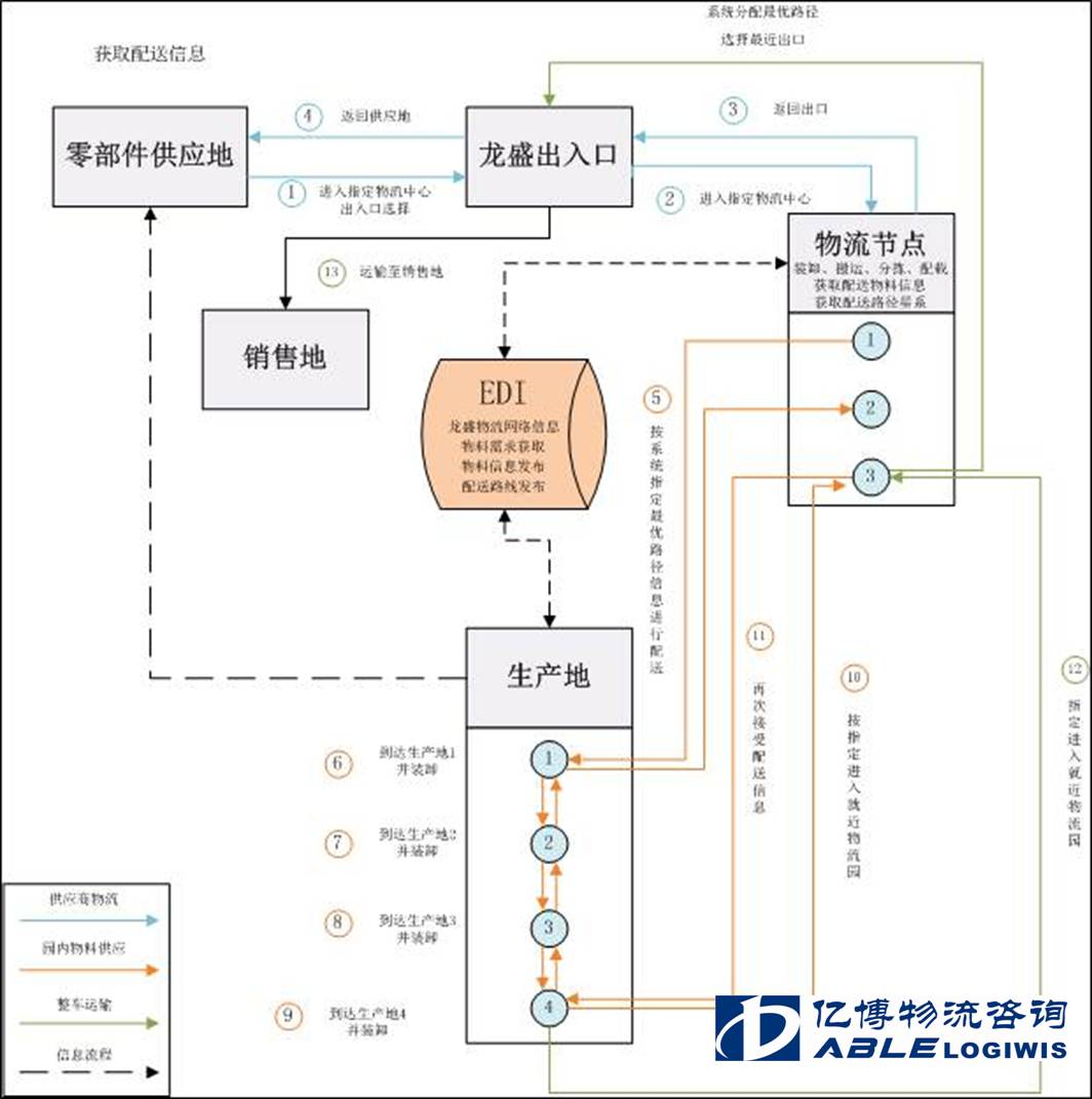 物流流程优化图